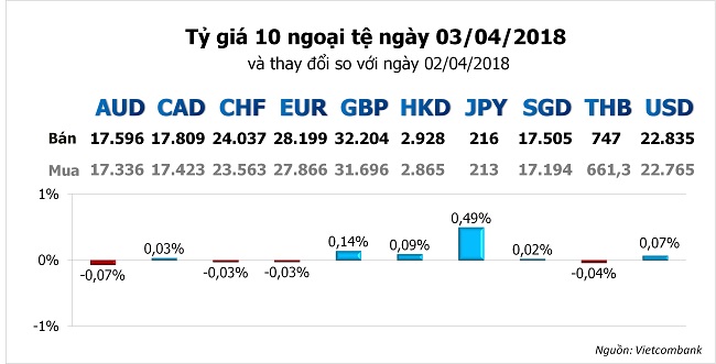 Tỷ giá hôm nay 3/4: Nhiều ngân hàng tăng mạnh trở lại giá USD bỏ qua cuộc chiến thương mại Mỹ - Trung 1