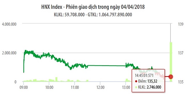 Chứng khoán 4/4: Trụ đỡ VN-Index tập trung ở VIC và VNM 1