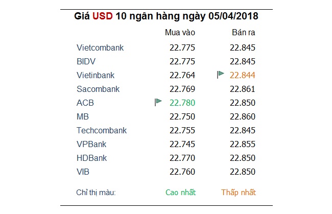 Tỷ giá hôm nay 5/4: USD tiếp tục chịu tổn thương bởi cuộc chiến thương mại 1