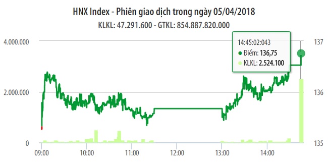 Chứng khoán 5/4: Nhiều trụ đỏ rực từ sớm, VN-Index trông chờ vào VIC và BVH 1