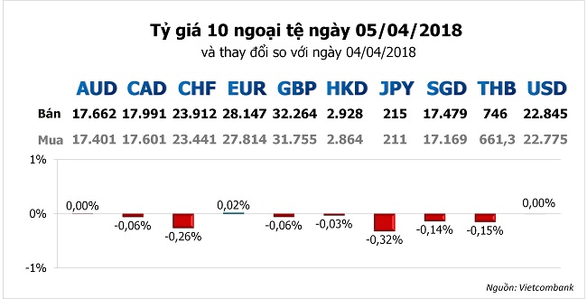 Tỷ giá hôm nay 5/4: USD tiếp tục chịu tổn thương bởi cuộc chiến thương mại 2