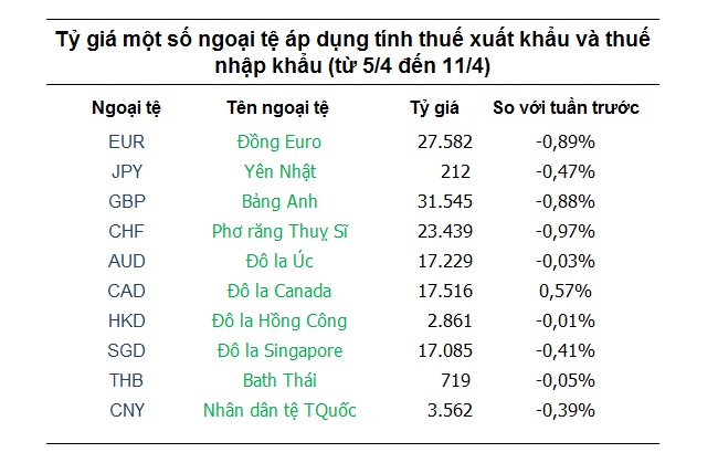 Tỷ giá hôm nay 5/4: USD tiếp tục chịu tổn thương bởi cuộc chiến thương mại