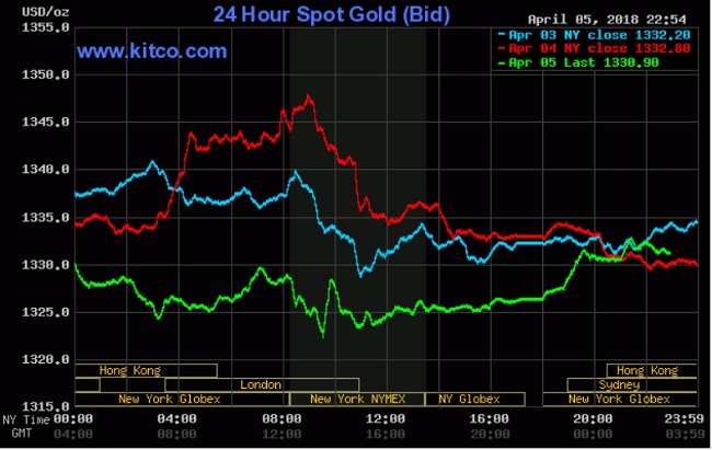 Giá vàng hôm nay 6/4: Nhiều nhà đầu tư trở lại ưa rủi ro