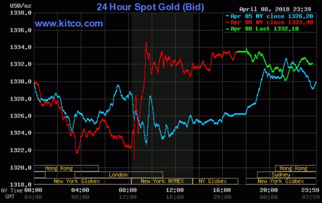 Giá vàng hôm nay 9/4: Rung lắc mạnh từ đầu tuần