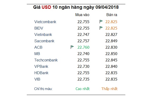 Tỷ giá hôm nay 9/4: Nhiều ngân hàng tiếp tục giảm giá đồng USD