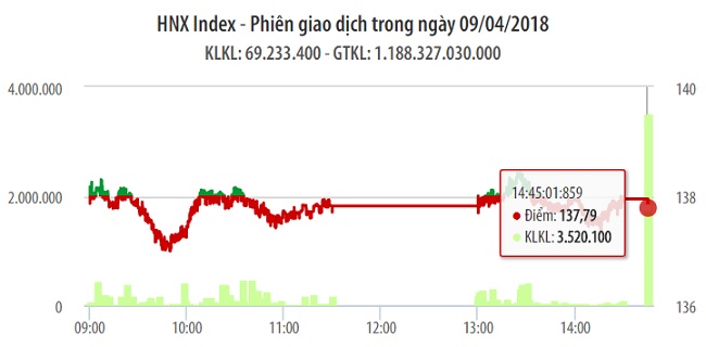 Chứng khoán 9/4: CTG và VIC cũng đủ gánh team 1