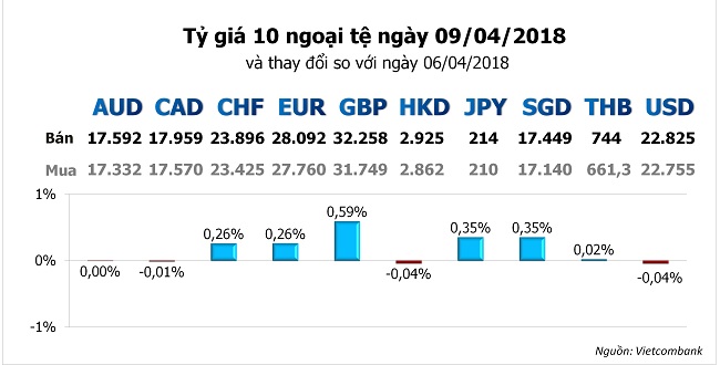 Tỷ giá hôm nay 9/4: Nhiều ngân hàng tiếp tục giảm giá đồng USD 1