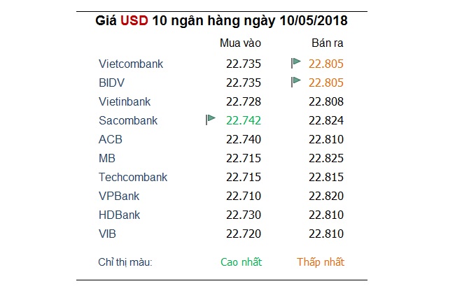 Tỷ giá hôm nay 10/5:  1