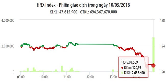 Chứng khoán ngày 10/5: Áp lực chốt lời lần nữa khiến VN-Index rớt mạnh 28 điểm 1