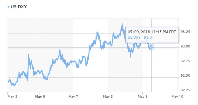 Tỷ giá hôm nay 10/5: Giá USD bắt đầu suy yếu sau quyết định của Mỹ về Iran 3