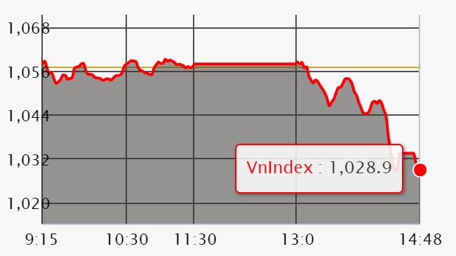 Chứng khoán ngày 10/5: Áp lực chốt lời lần nữa khiến VN-Index rớt mạnh 28 điểm