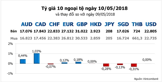 Tỷ giá hôm nay 10/5:  2