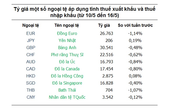 Tỷ giá hôm nay 10/5: 