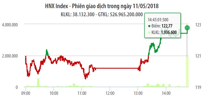 Chứng khoán ngày 11/5: Khối lượng giao dịch trên HSX thấp nhất kể từ tháng 10/2017 1