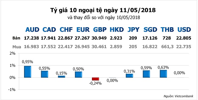 Tỷ giá hôm nay 11/5: Đồng USD giảm tiếp khi lạm phát Mỹ tăng cao 1