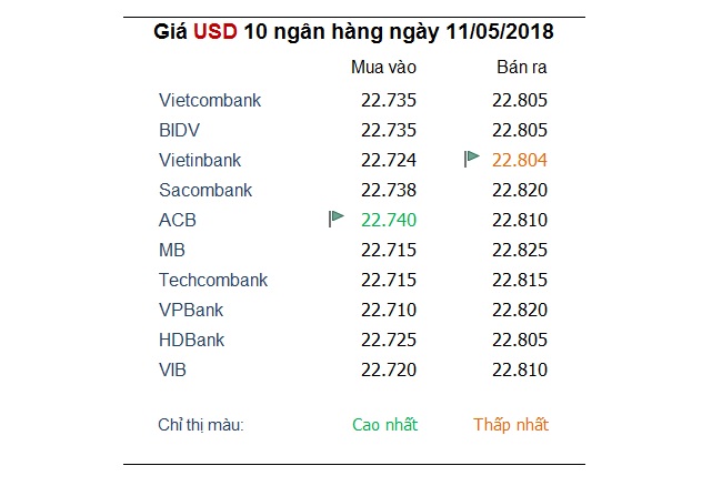 Tỷ giá hôm nay 11/5: Đồng USD giảm tiếp khi lạm phát Mỹ tăng cao