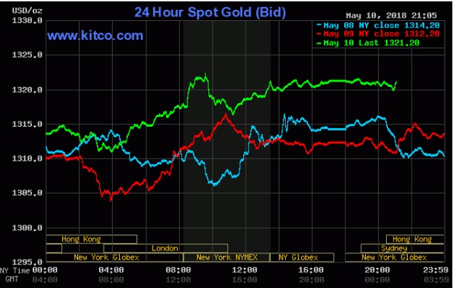 Giá vàng hôm nay 11/5: Tăng khi nhu cầu tài sản an toàn lên cao