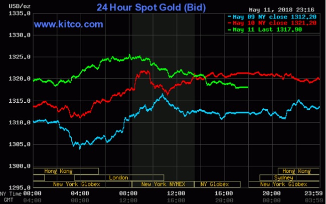 Giá vàng hôm nay 12/5: Cứu một tuần giảm giá nhờ USD suy yếu