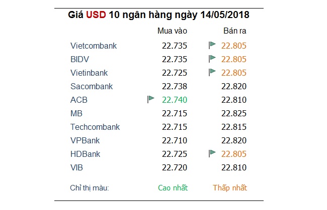 Tỷ giá hôm nay 14/5: Nhiều ngoại tệ khác hồi phục khi USD tiếp tục suy yếu