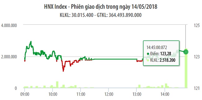 Chứng khoán ngày 14/5:  1