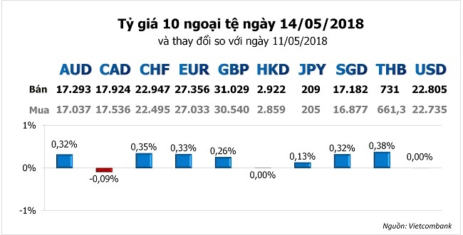 Tỷ giá hôm nay 14/5: Nhiều ngoại tệ khác hồi phục khi USD tiếp tục suy yếu 1