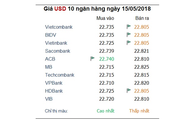 Tỷ giá hôm nay 15/5: Nhiều ngoại tệ khác lùi lại khi USD hồi phục