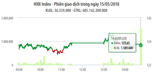 Chứng khoán ngày 15/5: Đa số các trụ hỗ trợ VN-Index đạt mốc 1.070 điểm 1