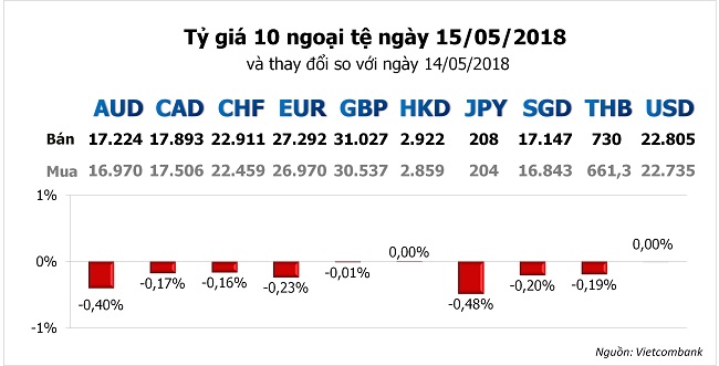 Tỷ giá hôm nay 15/5: Nhiều ngoại tệ khác lùi lại khi USD hồi phục 1