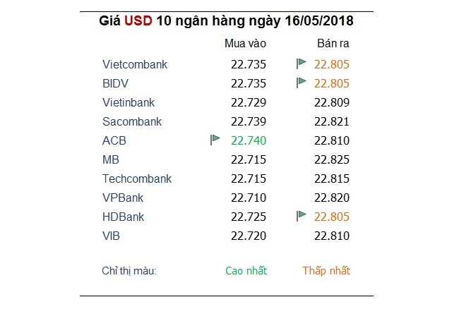 Tỷ giá hôm nay 16/5: Nhiều ngoại tệ bị nhấn chìm bởi USD tăng cao