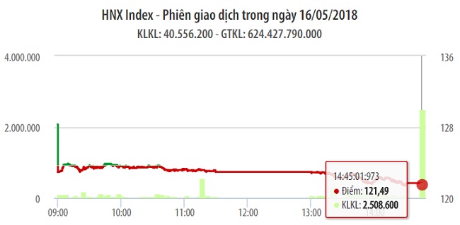 Chứng khoán ngày 16/5: Sắc đỏ gần như phủ trọn mã lớn khiến VN-Index rớt 18 điểm 1