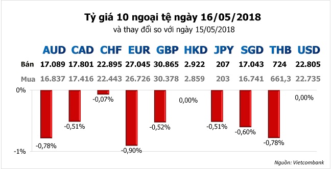 Tỷ giá hôm nay 16/5: Nhiều ngoại tệ bị nhấn chìm bởi USD tăng cao 1