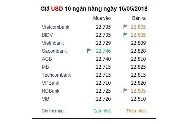 Một số ngoại tệ đã hồi phục nhẹ nhưng Euro và Yên Nhật vẫn giảm 1