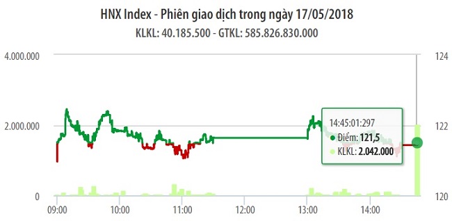 Chứng khoán ngày 17/5:  1