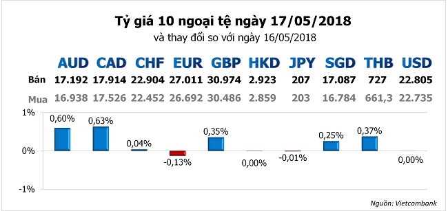 Một số ngoại tệ đã hồi phục nhẹ nhưng Euro và Yên Nhật vẫn giảm 2