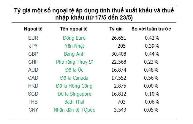 Một số ngoại tệ đã hồi phục nhẹ nhưng Euro và Yên Nhật vẫn giảm