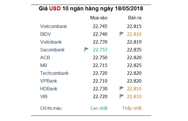 Tỷ giá hôm nay 18/5: Nhiều ngân hàng đồng loạt tăng giá USD