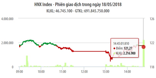 Chứng khoán ngày 18/5: Dù VHM không đóng góp nhưng VN-Index vẫn đảo chiều thành công 1