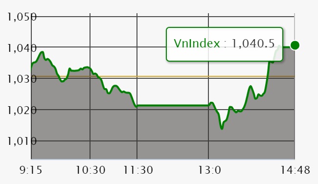 Chứng khoán ngày 18/5: Dù VHM không đóng góp nhưng VN-Index vẫn đảo chiều thành công