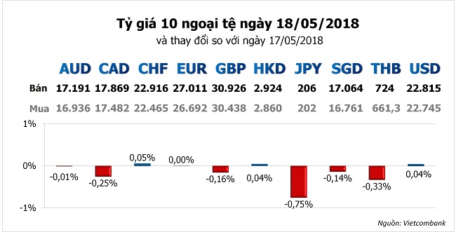 Tỷ giá hôm nay 18/5: Nhiều ngân hàng đồng loạt tăng giá USD 1