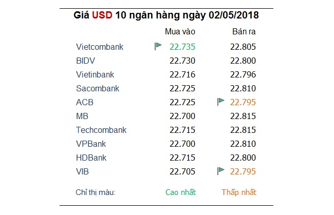 Tỷ giá hôm nay 2/5: Thị trường dồn sự chú ý vào đồng USD