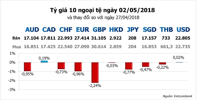 Tỷ giá hôm nay 2/5: Thị trường dồn sự chú ý vào đồng USD 1