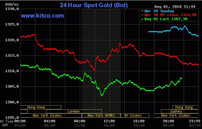 Giá vàng hôm nay 2/5: Vật lộn để giữ mức 1.300 USD/ounce