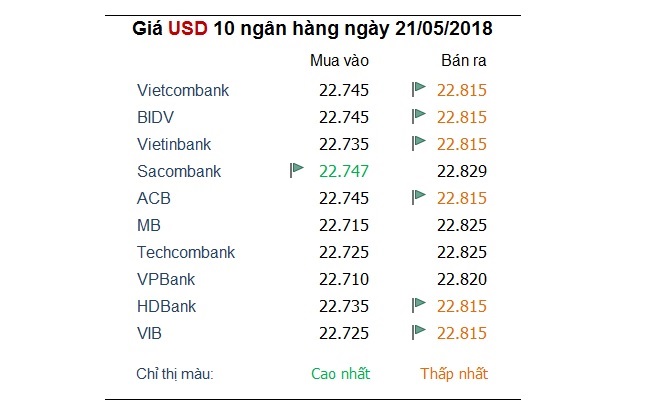 Tỷ giá hôm nay 21/5: Đồng Euro, Yên Nhật lần nữa bị 'nhấn chìm' bởi USD