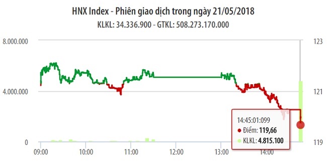 Chứng khoán ngày 21/5: 1