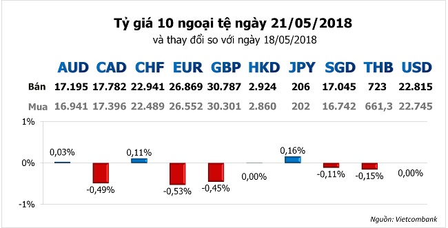 Tỷ giá hôm nay 21/5: Đồng Euro, Yên Nhật lần nữa bị 'nhấn chìm' bởi USD 1