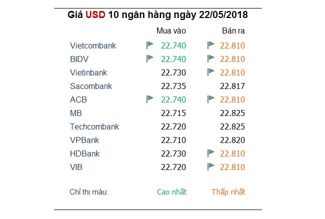 Tỷ giá hôm nay 22/5: Nhiều ngân hàng đồng loại giảm nhẹ giá USD