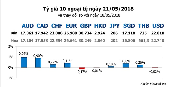 Tỷ giá hôm nay 22/5: Nhiều ngân hàng đồng loại giảm nhẹ giá USD 1