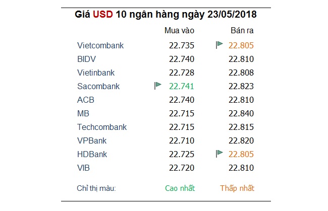 Tỷ giá hôm nay 23/5: Giá USD trong nước không cùng nhịp độ thế giới