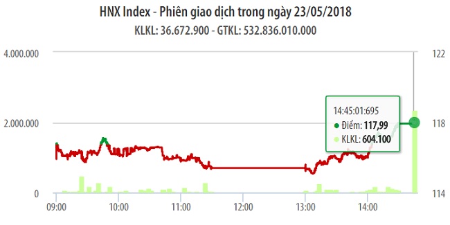 Chứng khoán ngày 23/5: