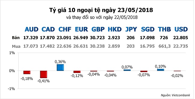 Tỷ giá hôm nay 23/5: Giá USD trong nước không cùng nhịp độ thế giới 1